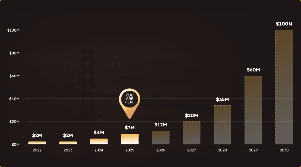 Profitable Chart